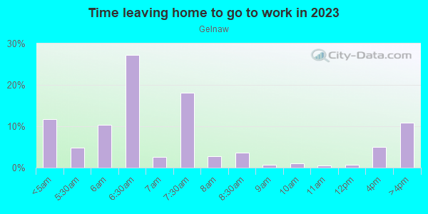 Time Leaving Home for Work in Gelnaw in Lake Wales neighborhood in FL