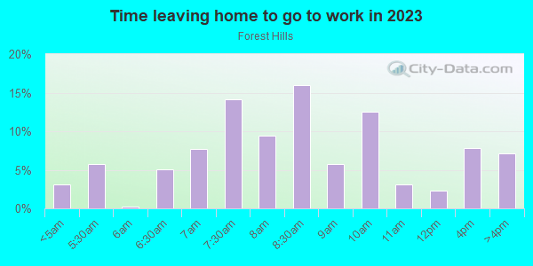 Time Leaving Home for Work in Forest Hills in Lake Wales neighborhood in FL