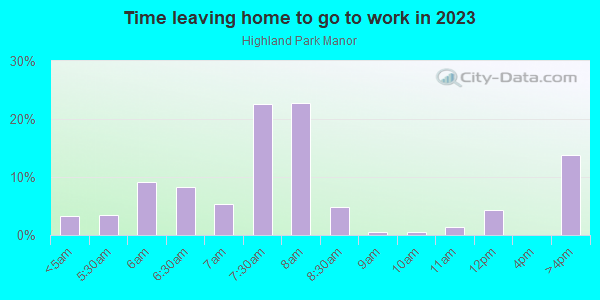 Time Leaving Home for Work in Highland Park Manor in Lake Wales neighborhood in FL