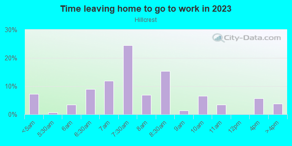 Time Leaving Home for Work in Hillcrest in Lake Wales neighborhood in FL