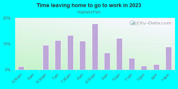 Time Leaving Home for Work in Highland Park in Lake Wales neighborhood in FL