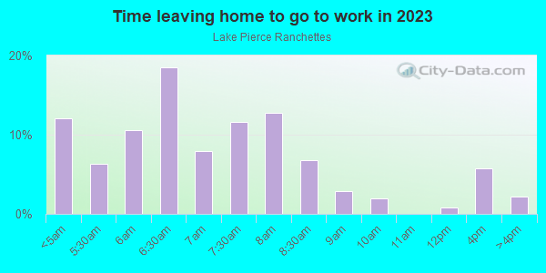 Time Leaving Home for Work in Lake Pierce Ranchettes in Lake Wales neighborhood in FL