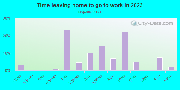 Time Leaving Home for Work in Majestic Oaks in Lake Wales neighborhood in FL