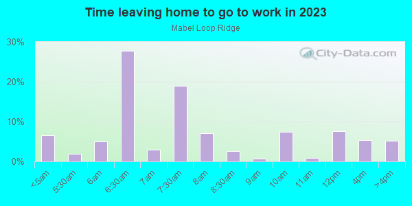Time Leaving Home for Work in Mabel Loop Ridge in Lake Wales neighborhood in FL
