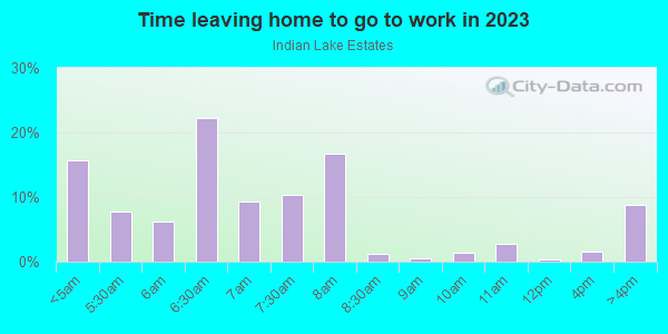 Time Leaving Home for Work in Indian Lake Estates in Lake Wales neighborhood in FL