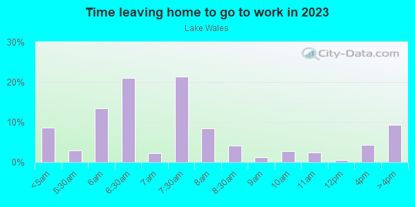 Time Leaving Home for Work in Lake Wales in Lake Wales neighborhood in FL
