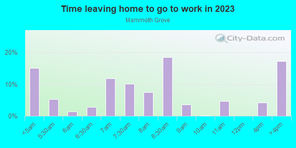 Time Leaving Home for Work in Mammoth Grove in Lake Wales neighborhood in FL