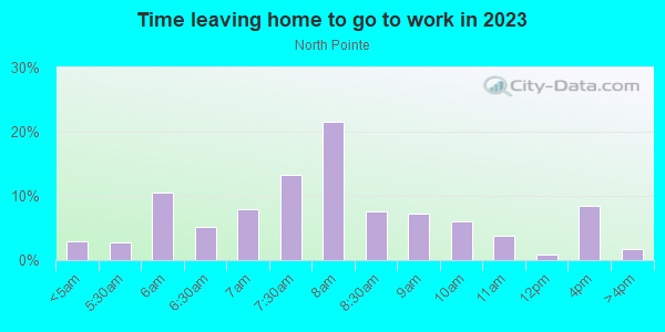Time Leaving Home for Work in North Pointe in Lake Wales neighborhood in FL