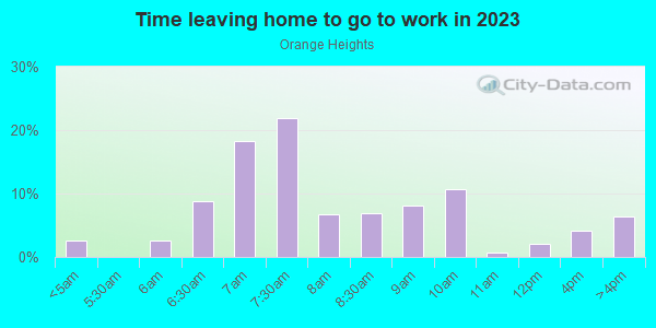 Time Leaving Home for Work in Orange Heights in Lake Wales neighborhood in FL