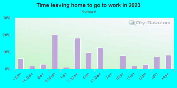 Time Leaving Home for Work in Pinehurst in Lake Wales neighborhood in FL