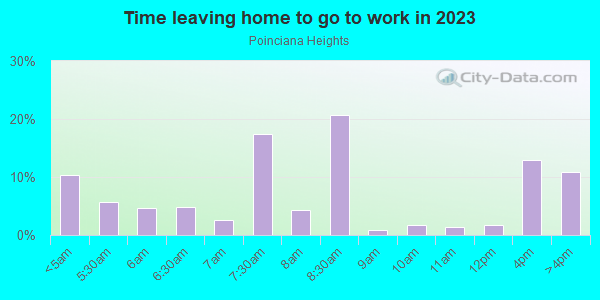 Time Leaving Home for Work in Poinciana Heights in Lake Wales neighborhood in FL