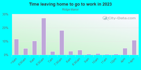 Time Leaving Home for Work in Ridge Manor in Lake Wales neighborhood in FL