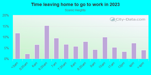 Time Leaving Home for Work in Scenic Heights in Lake Wales neighborhood in FL