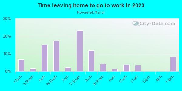 Time Leaving Home for Work in Roosevelt Manor in Lake Wales neighborhood in FL