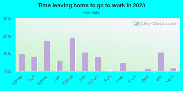 Time Leaving Home for Work in Twin Oaks in Lake Wales neighborhood in FL