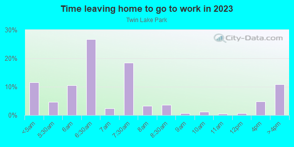 Time Leaving Home for Work in Twin Lake Park in Lake Wales neighborhood in FL