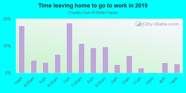 Time Leaving Home for Work in Country Club of Winter Haven in Winter Haven neighborhood in FL