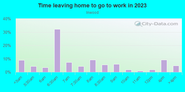 Time Leaving Home for Work in Inwood in Winter Haven neighborhood in FL