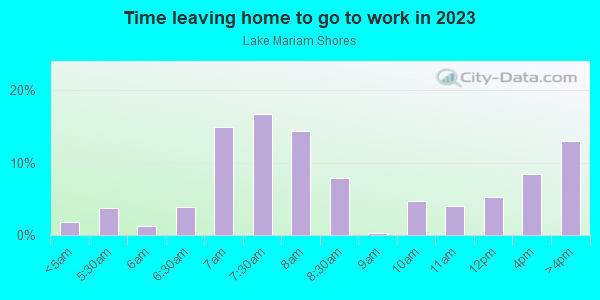 Time Leaving Home for Work in Lake Mariam Shores in Winter Haven neighborhood in FL