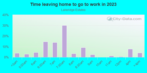 Time Leaving Home for Work in Lakeridge Estates in Winter Haven neighborhood in FL