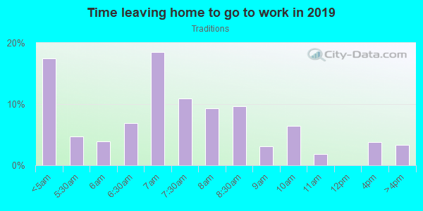 Time Leaving Home for Work in Traditions in Winter Haven neighborhood in FL