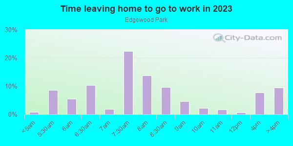 Time Leaving Home for Work in Edgewood Park in Lakeland neighborhood in FL