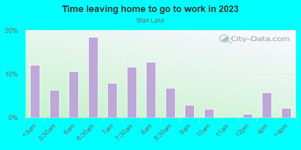 Time Leaving Home for Work in Starr Lake in Lake Wales neighborhood in FL
