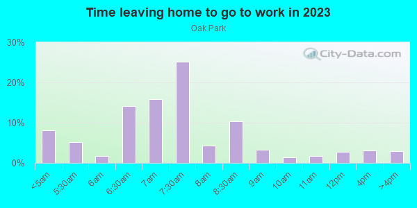 Time Leaving Home for Work in Oak Park in Winter Haven neighborhood in FL