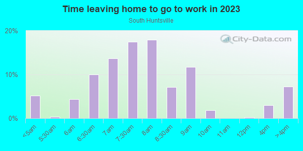 Time Leaving Home for Work in South Huntsville in Owens Cross Roads neighborhood in AL