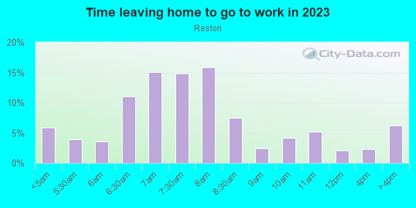 Time Leaving Home for Work in Reston in Havana neighborhood in FL