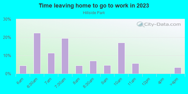 Time Leaving Home for Work in Hillside Park in Quincy neighborhood in FL