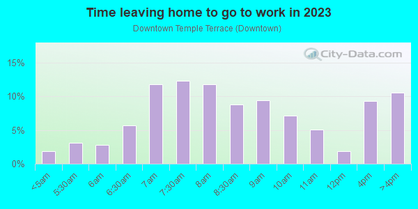 Time Leaving Home for Work in Downtown Temple Terrace in Tampa neighborhood in FL