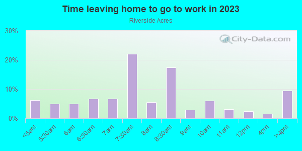 Time Leaving Home for Work in Riverside Acres in Orlando neighborhood in FL