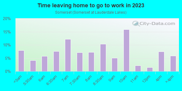 Time Leaving Home for Work in Somerset in Fort Lauderdale neighborhood in FL