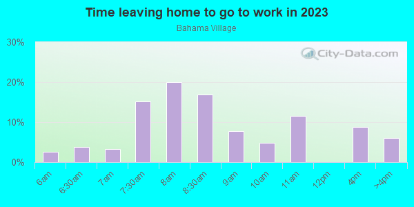 Time Leaving Home for Work in Bahama Village in Key West neighborhood in FL