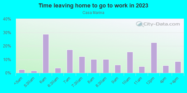 Time Leaving Home for Work in Casa Marina in Key West neighborhood in FL