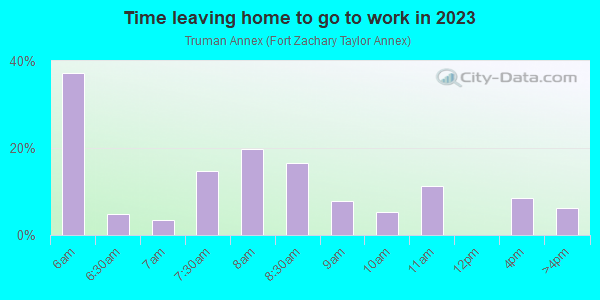 Time Leaving Home for Work in Truman Annex in Key West neighborhood in FL