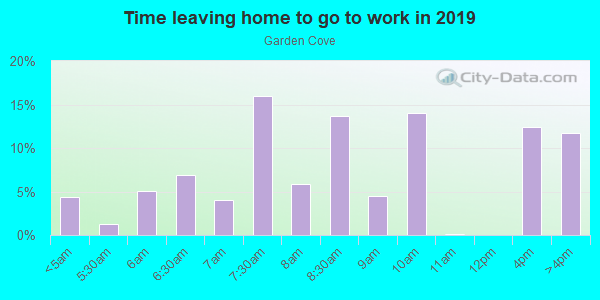 Time Leaving Home for Work in Garden Cove in Key Largo neighborhood in FL