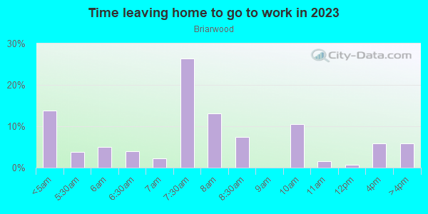 Time Leaving Home for Work in Briarwood in Siloam Springs neighborhood in AR