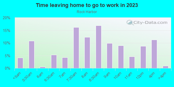 Time Leaving Home for Work in Rock Harbor in Key Largo neighborhood in FL