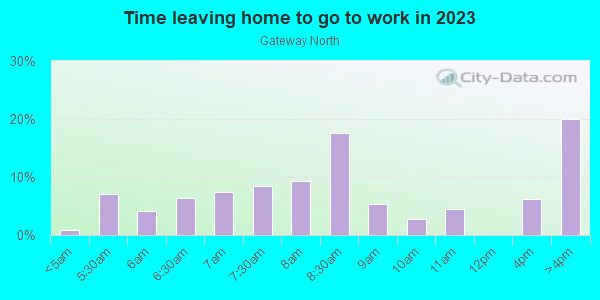 Time Leaving Home for Work in Gateway North in Hallandale neighborhood in FL