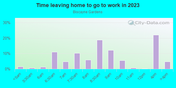 Time Leaving Home for Work in Biscayne Gardens in Miami neighborhood in FL