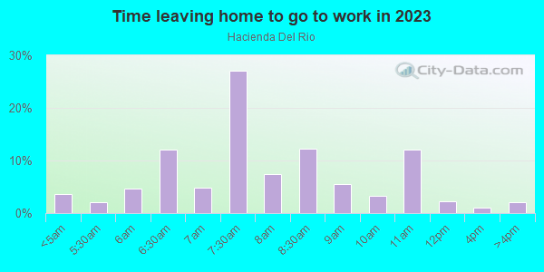 Time Leaving Home for Work in Hacienda Del Rio in Edgewater neighborhood in FL