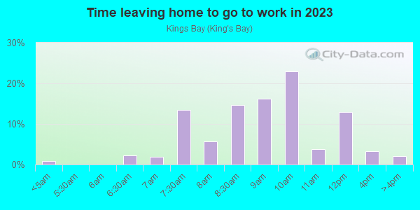 Time Leaving Home for Work in Kings Bay in Miami neighborhood in FL