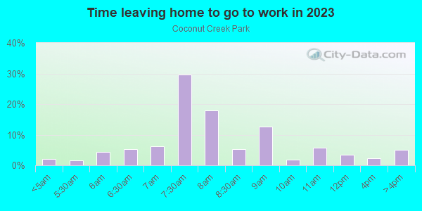 Time Leaving Home for Work in Coconut Creek Park in Pompano Beach neighborhood in FL