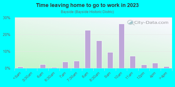 Time Leaving Home for Work in Bayside in Miami neighborhood in FL