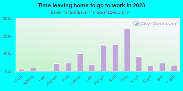 Time Leaving Home for Work in Beverly Terrace in Miami neighborhood in FL