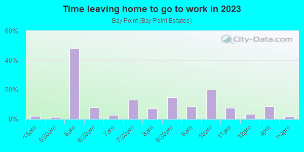 Time Leaving Home for Work in Bay Point in Miami neighborhood in FL