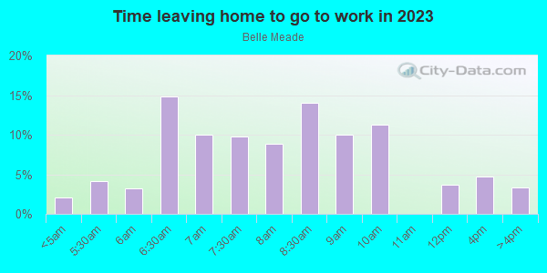Time Leaving Home for Work in Belle Meade in Miami neighborhood in FL