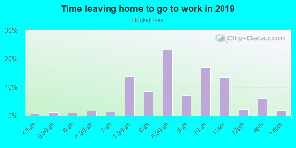 Time Leaving Home for Work in Brickell Key in Miami neighborhood in FL
